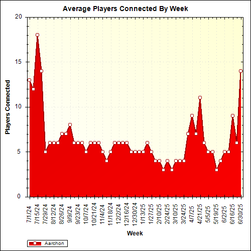 Average Players Connected By Week