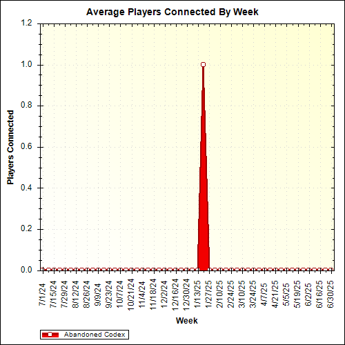 Average Players Connected By Week