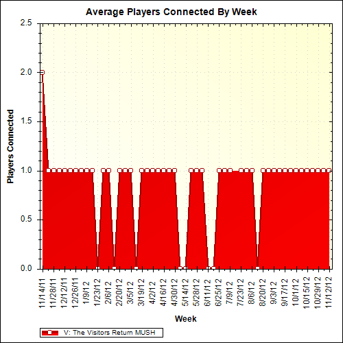 Average Players Connected By Week