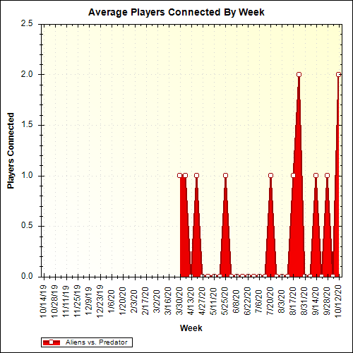 Average Players Connected By Week