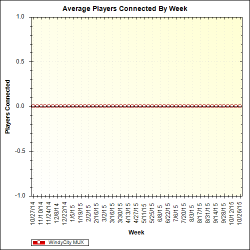 Average Players Connected By Week