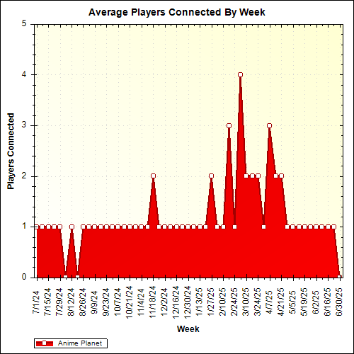 Average Players Connected By Week