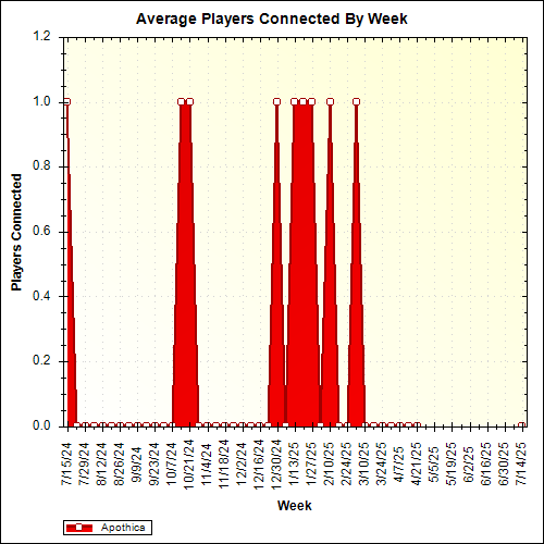 Average Players Connected By Week