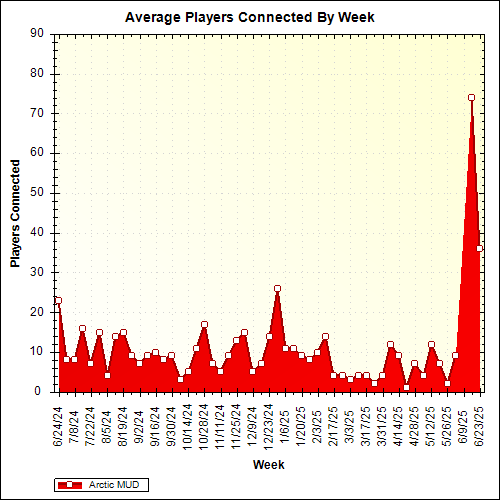 Average Players Connected By Week