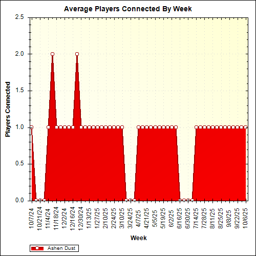 Average Players Connected By Week