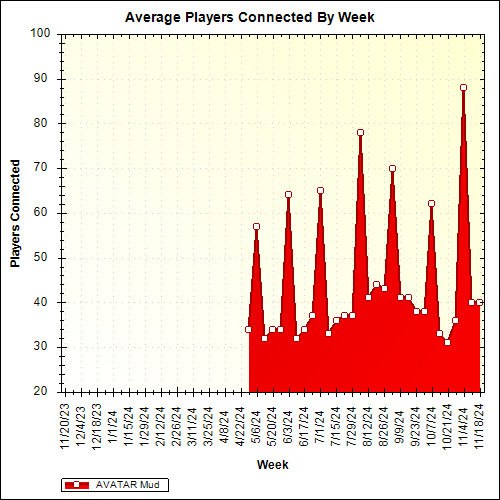 Average Players Connected By Week