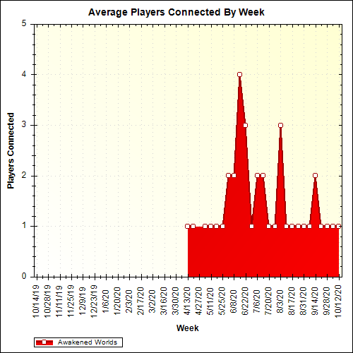 Average Players Connected By Week