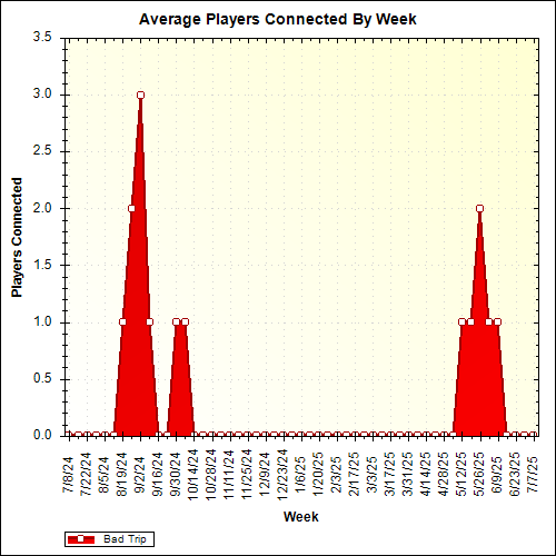 Average Players Connected By Week