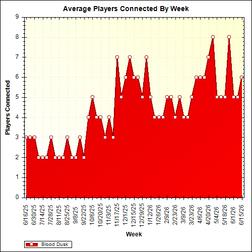 Average Players Connected By Week