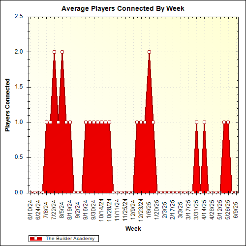 Average Players Connected By Week