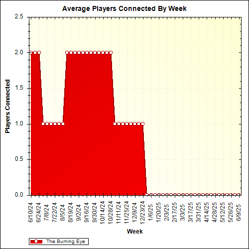 Average Players Connected By Week