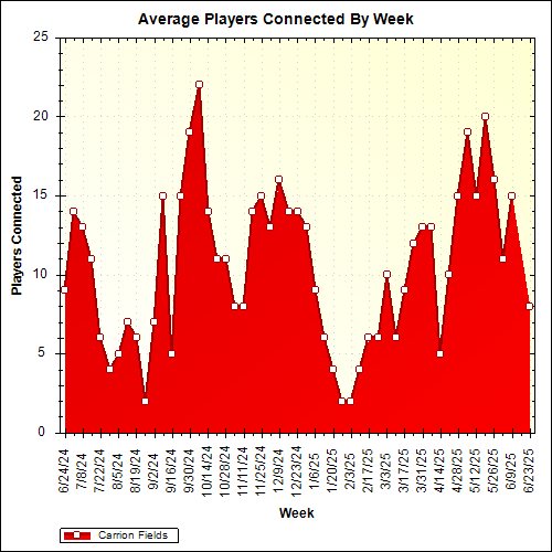 Average Players Connected By Week