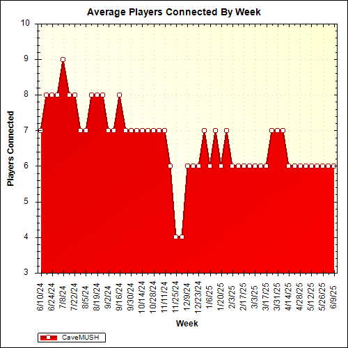 Average Players Connected By Week