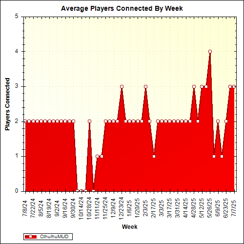 Average Players Connected By Week