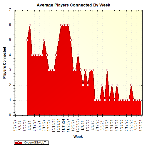 Average Players Connected By Week