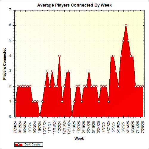 Average Players Connected By Week