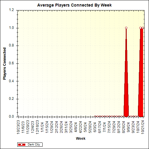 Average Players Connected By Week