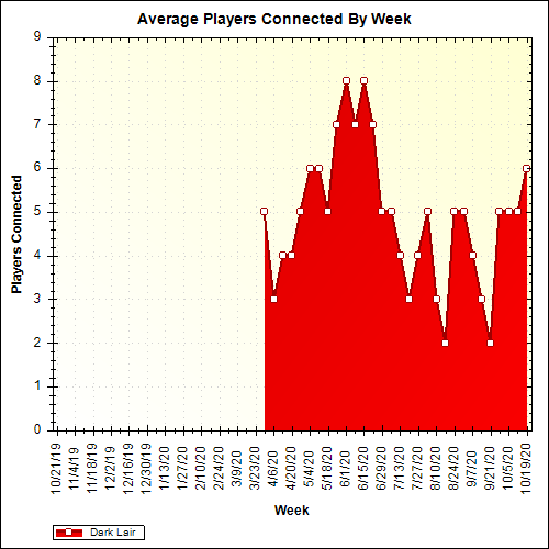 Average Players Connected By Week