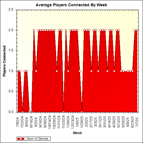 Average Players Connected By Week