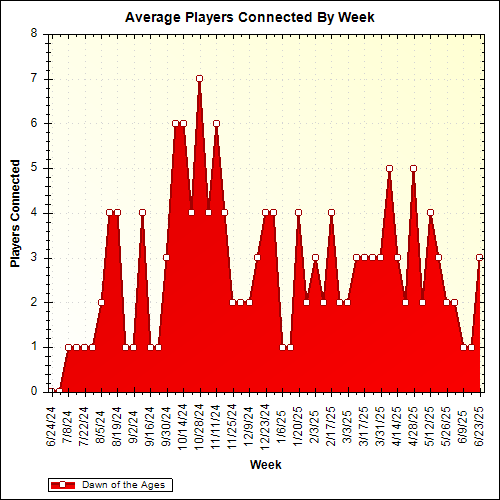 Average Players Connected By Week