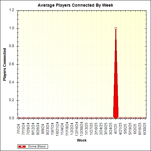 Average Players Connected By Week