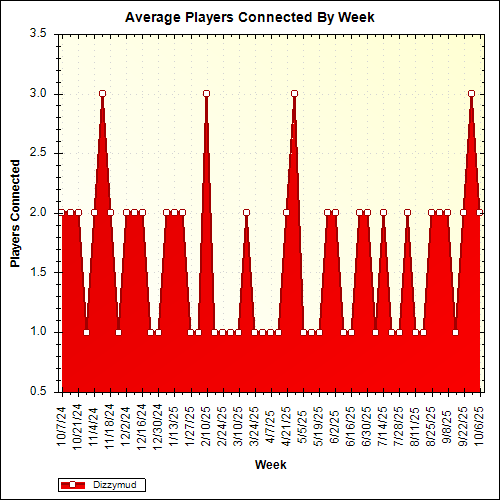Average Players Connected By Week