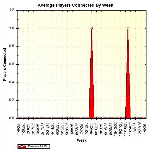 Average Players Connected By Week