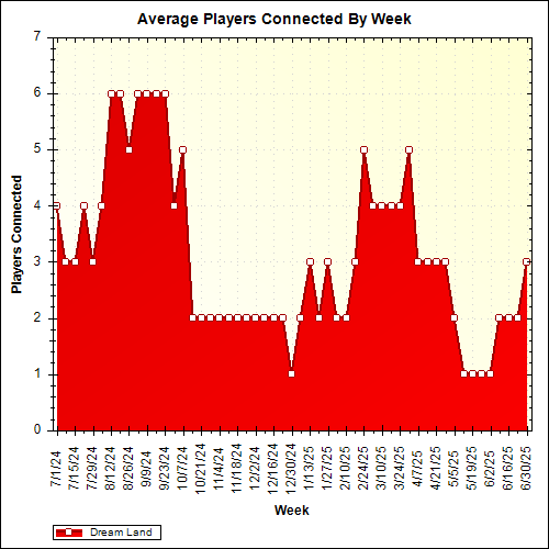 Average Players Connected By Week