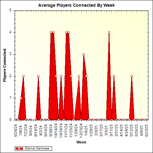 Average Players Connected By Week