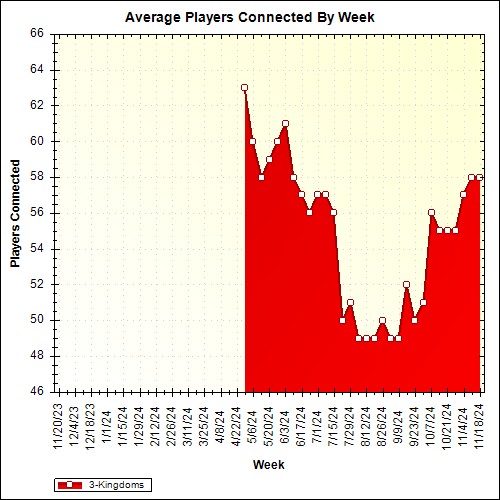 Average Players Connected By Week