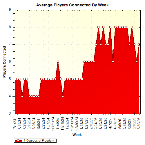 Average Players Connected By Week