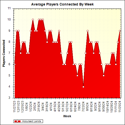 Average Players Connected By Week