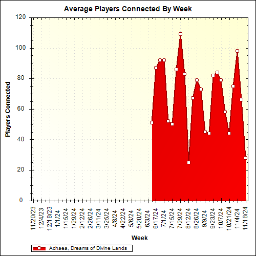 Average Players Connected By Week