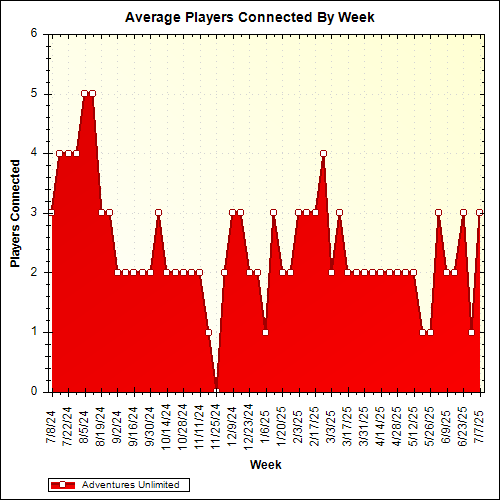 Average Players Connected By Week