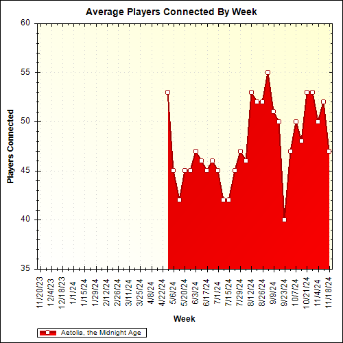 Average Players Connected By Week