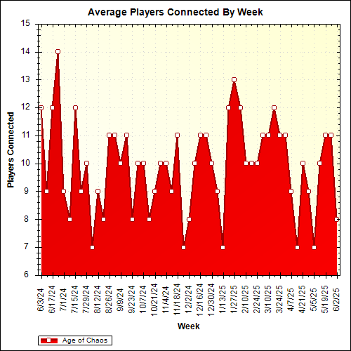 Average Players Connected By Week