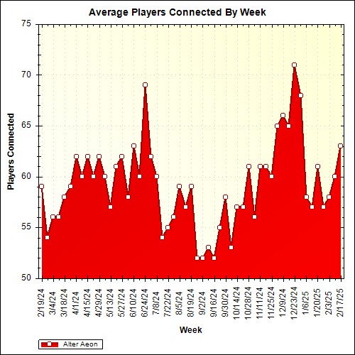 Average Players Connected By Week