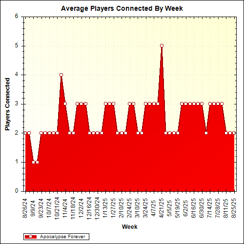 Average Players Connected By Week