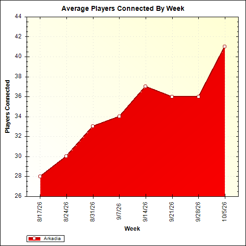 Average Players Connected By Week