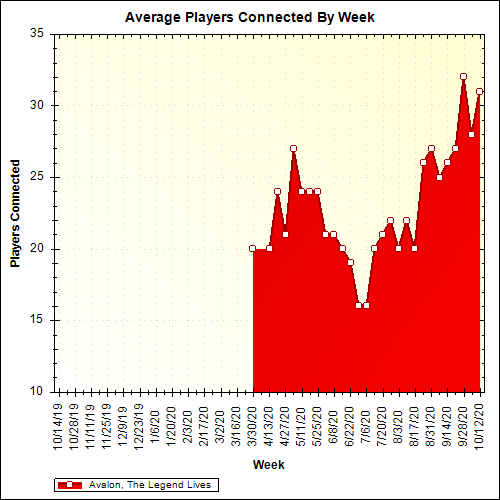 Average Players Connected By Week