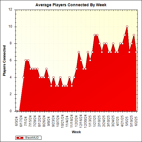 Average Players Connected By Week