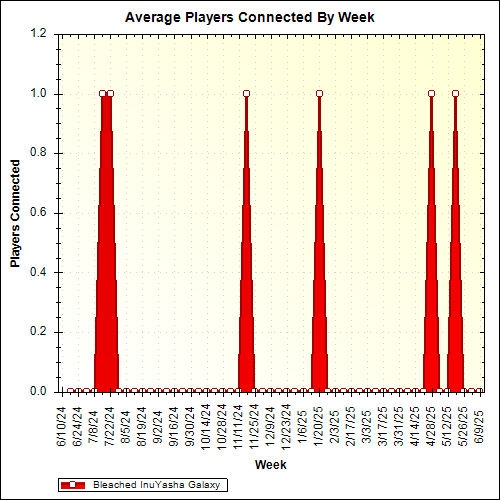 Average Players Connected By Week