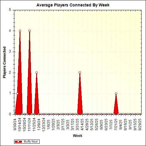 Average Players Connected By Week