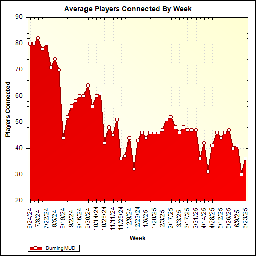 Average Players Connected By Week