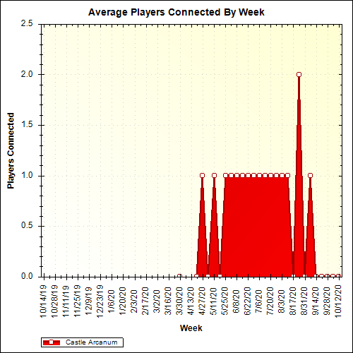 Average Players Connected By Week