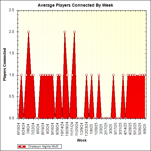 Average Players Connected By Week