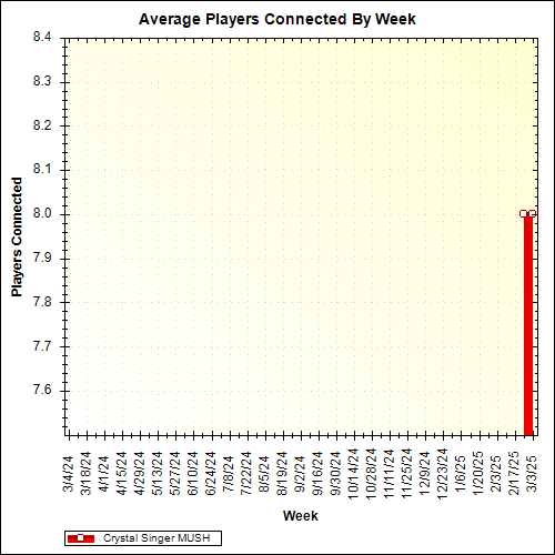 Average Players Connected By Week