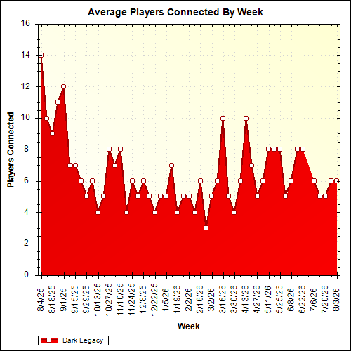 Average Players Connected By Week