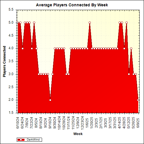 Average Players Connected By Week