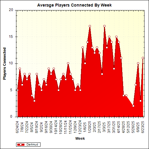 Average Players Connected By Week